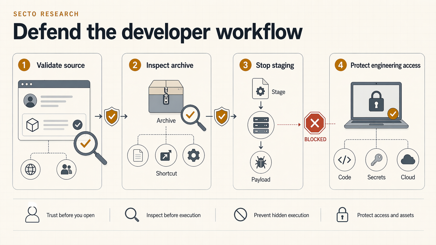 Control map showing how to break a developer-targeted phishing chain before payload staging and remote access