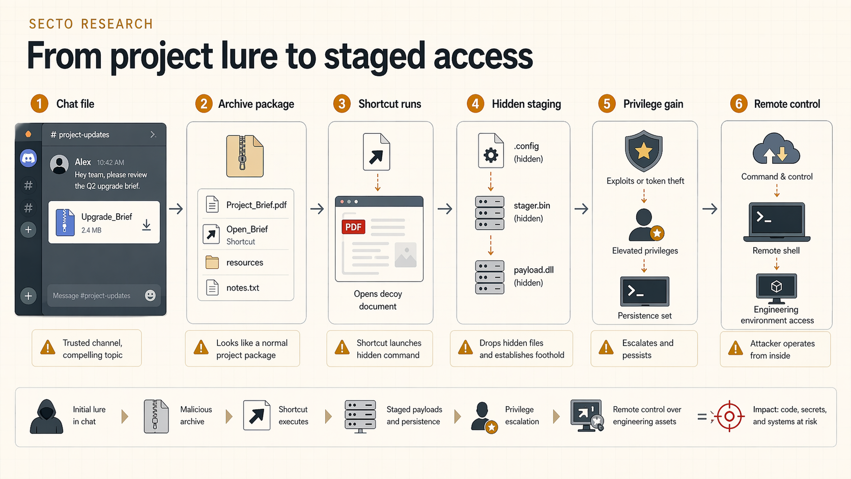 Diagram showing a developer phishing chain from Discord ZIP to LNK execution, staged payloads, and remote access