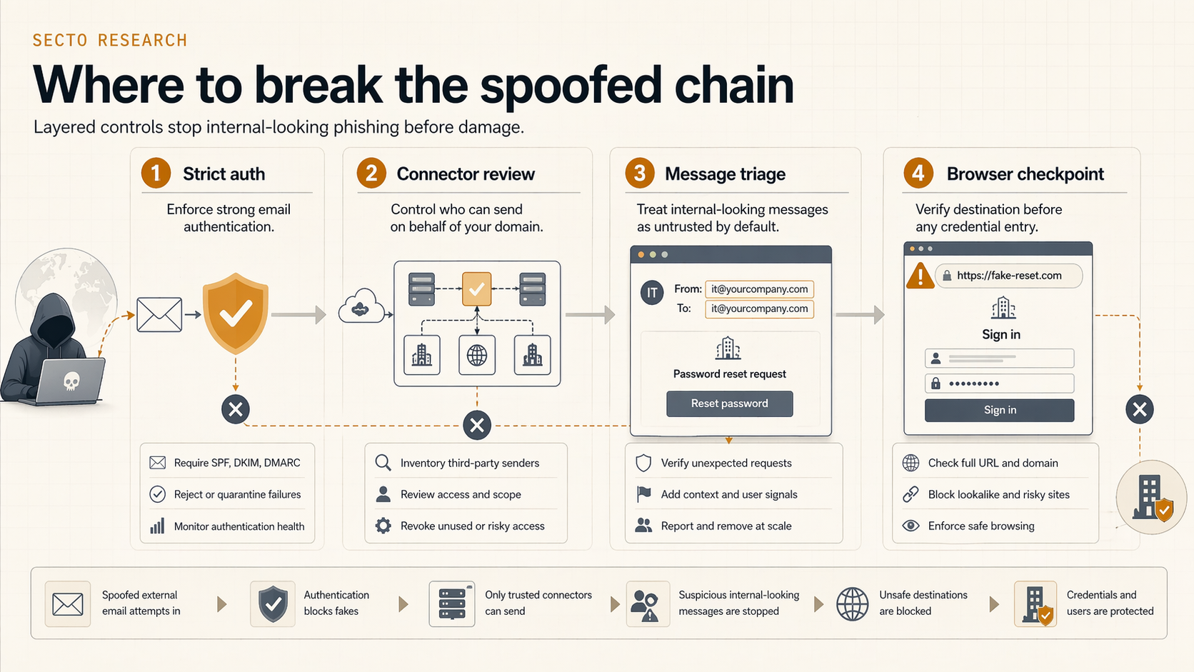 Control map showing how stricter mail authentication and browser inspection break internal-looking phishing chains
