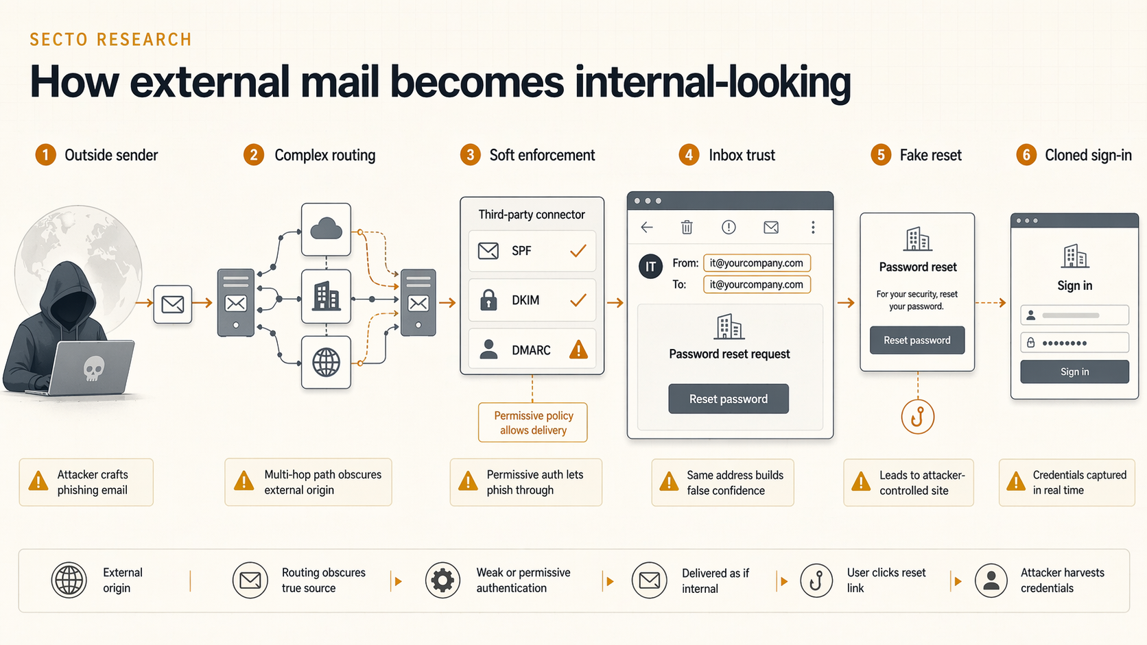 Diagram showing how external phishing can pass through complex mail routing and arrive looking internal