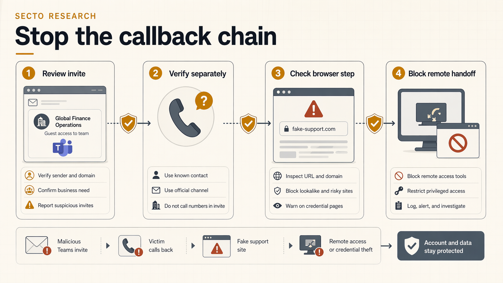 Diagram showing controls across Teams invitation review, callback policy, browser checks, and remote access blocking