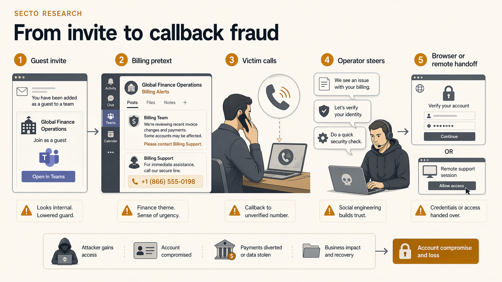 Storyboard showing a fake Teams billing invite leading to a callback and follow-on browser or remote access abuse