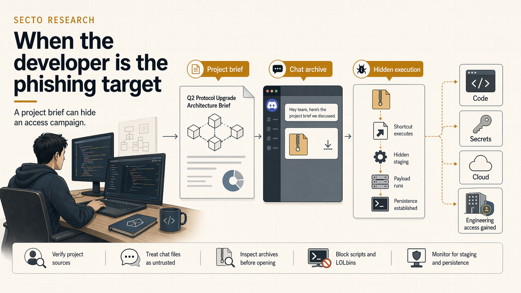 KONNI, Blockchain Lures, and the Developer as a Phishing Target