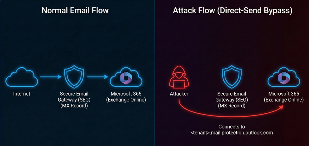 Comparison of Normal Email Flow vs Direct-Send Bypass Attack