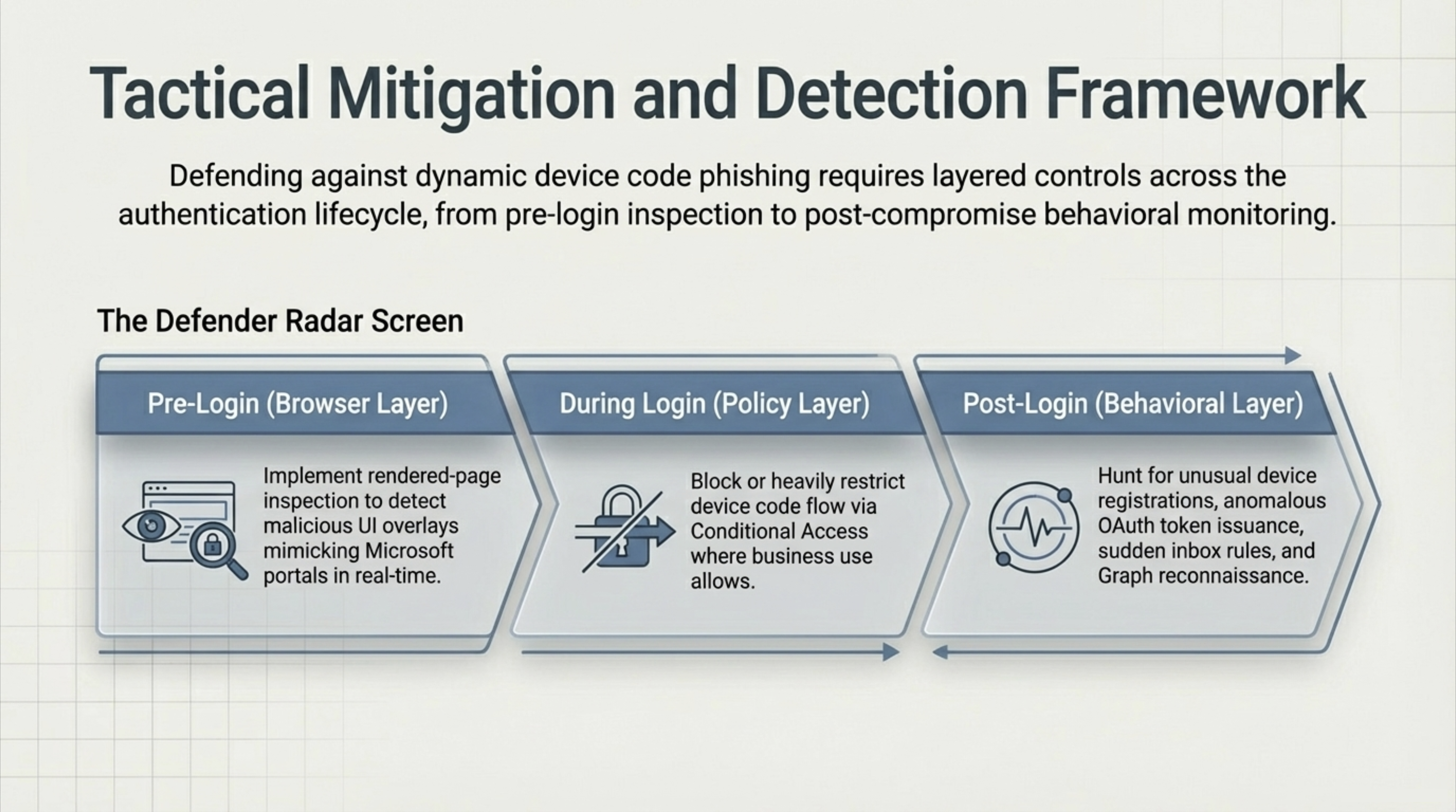 Slide mapping defender controls to a modern device code phishing chain