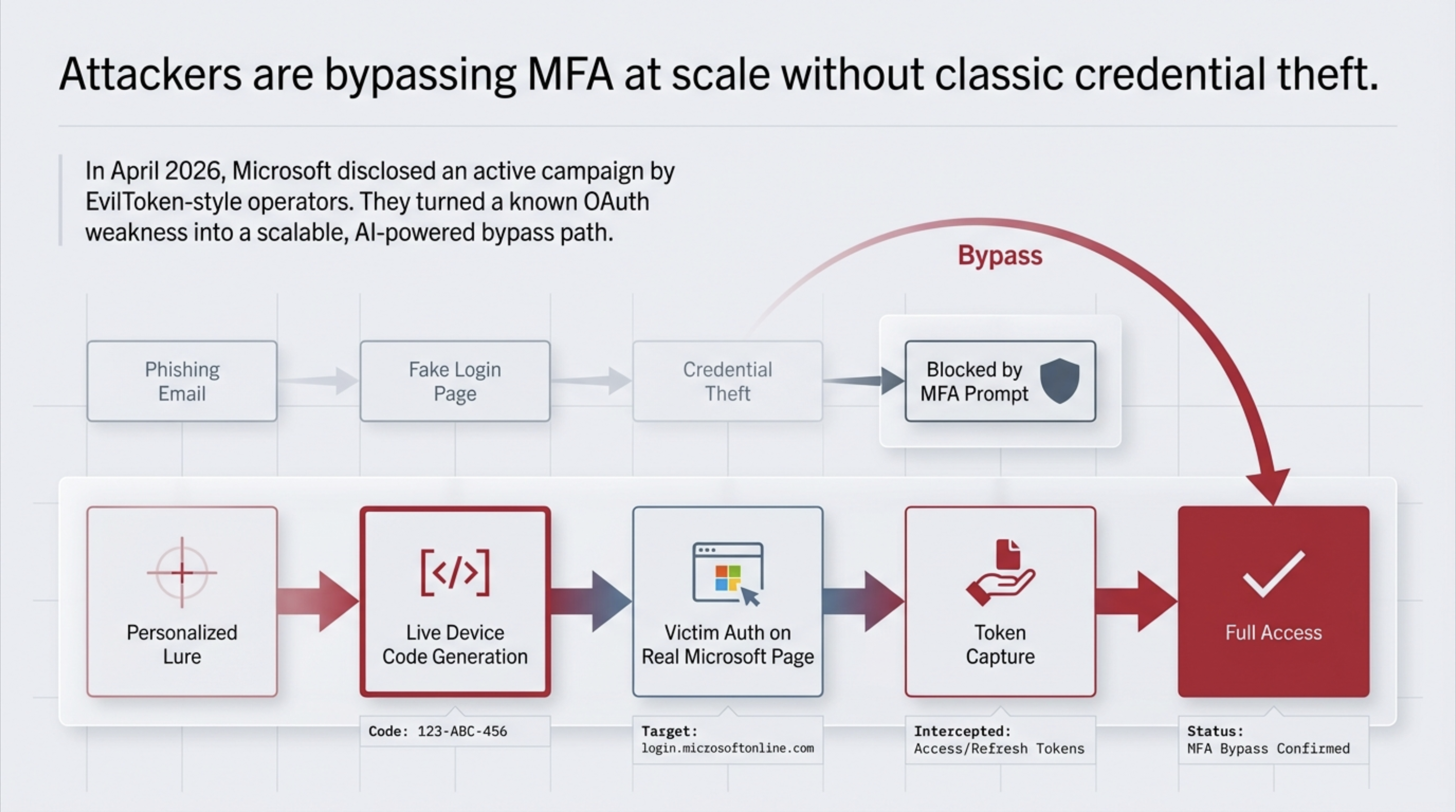 Slide showing the device code phishing flow from lure to live authorization and token theft