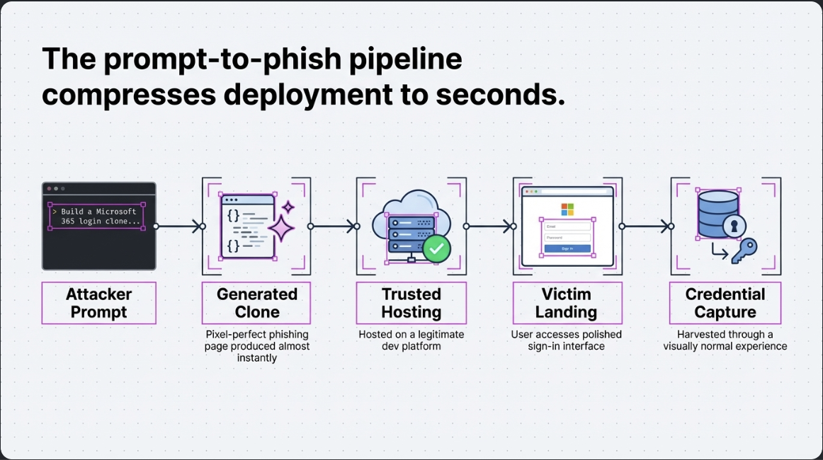Diagram showing the prompt-to-phish pipeline for GenAI cloned login pages