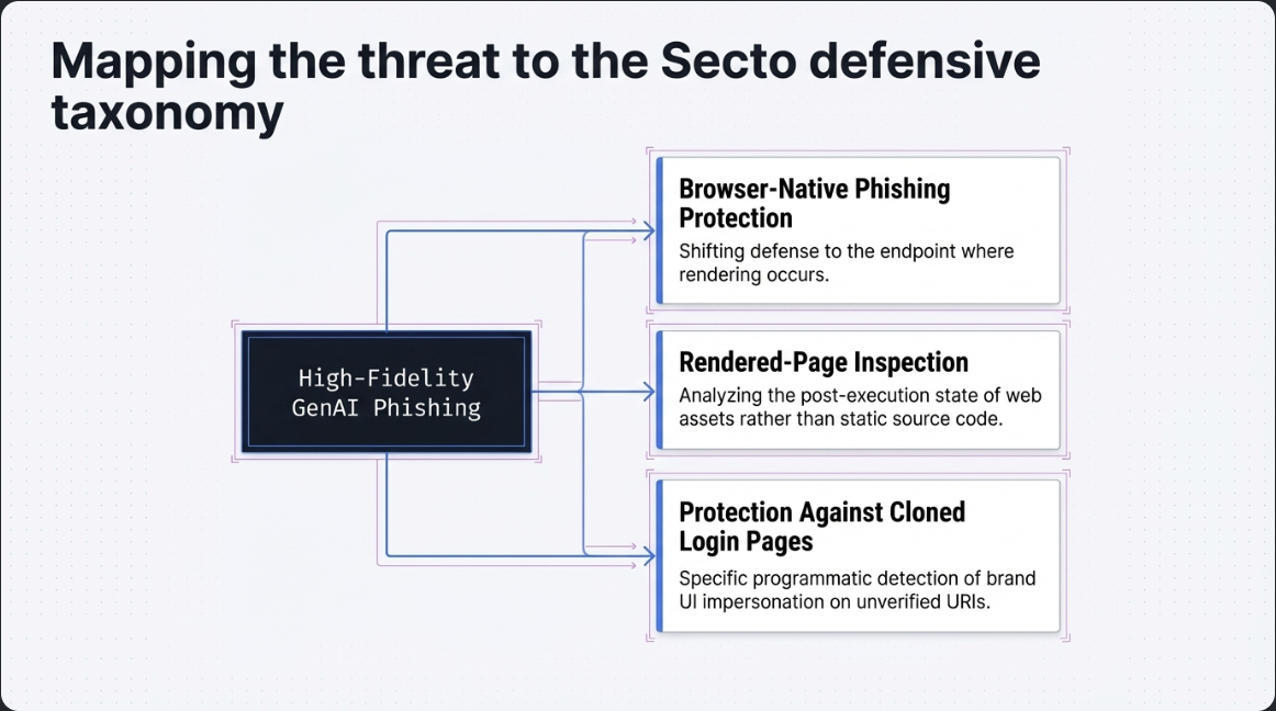 Diagram mapping GenAI phishing risks to browser-native and cloned-page protections