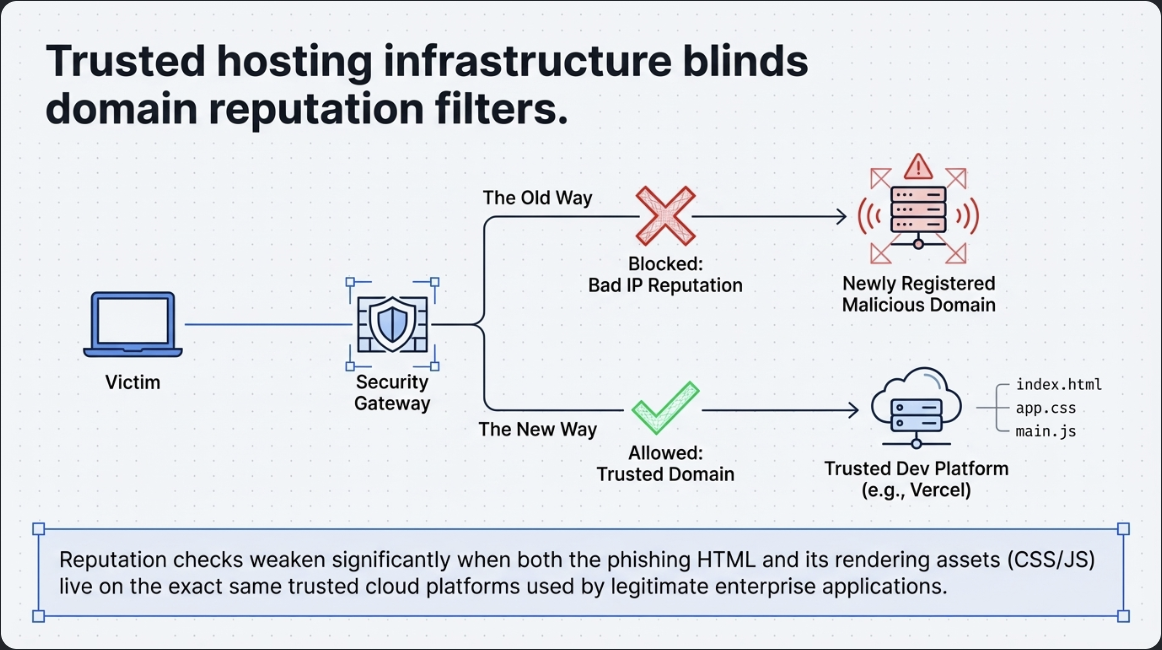 Diagram showing how trusted development hosting helps GenAI phishing bypass reputation filters