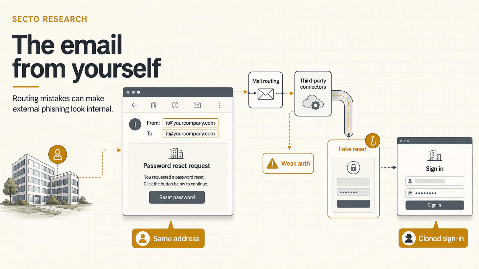 The Email From Yourself: When Routing Mistakes Make Phishing Look Internal