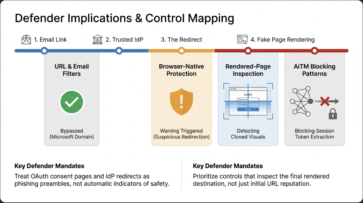 Diagram showing defender controls mapped to a trusted redirect attack chain