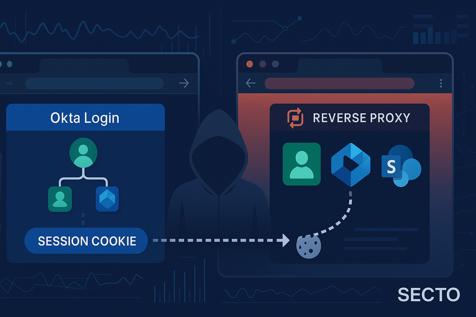 Executing Adversary-in-the-Middle (AiTM) in Okta-Flows: And How Secto Stops It