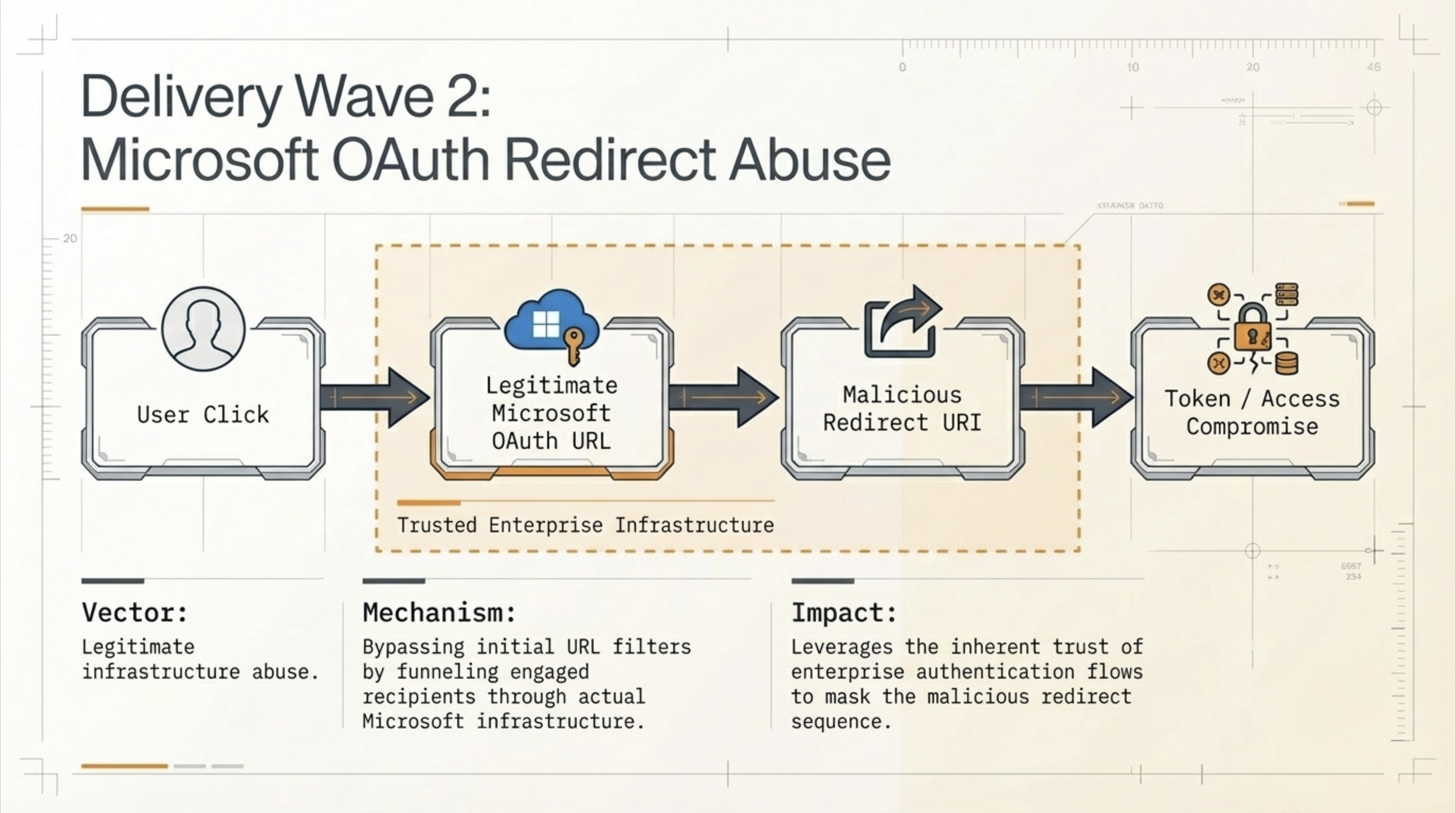 Slide mapping defender monitoring points across a TA416-style phishing campaign