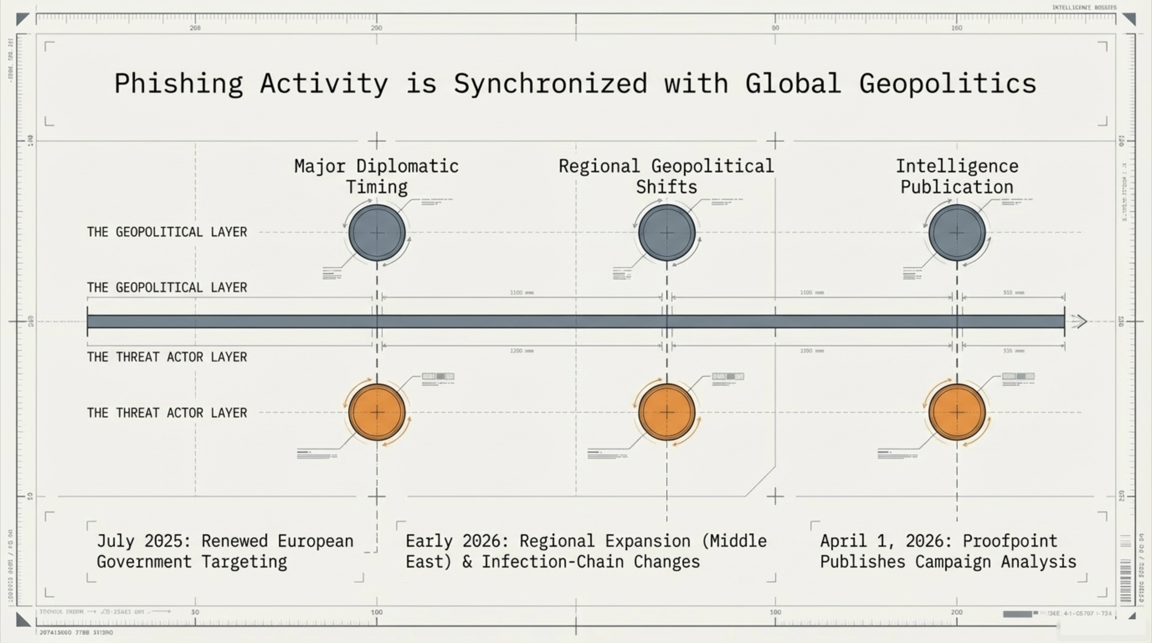 Slide showing TA416's delivery-chain evolution across 2025 and 2026