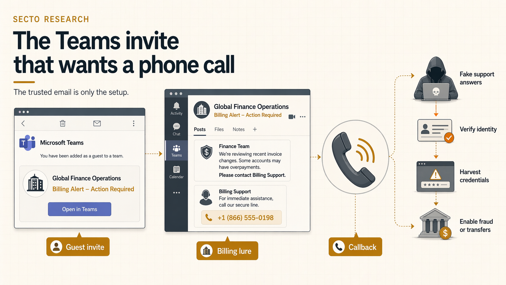 The Teams Invite That Wants a Phone Call