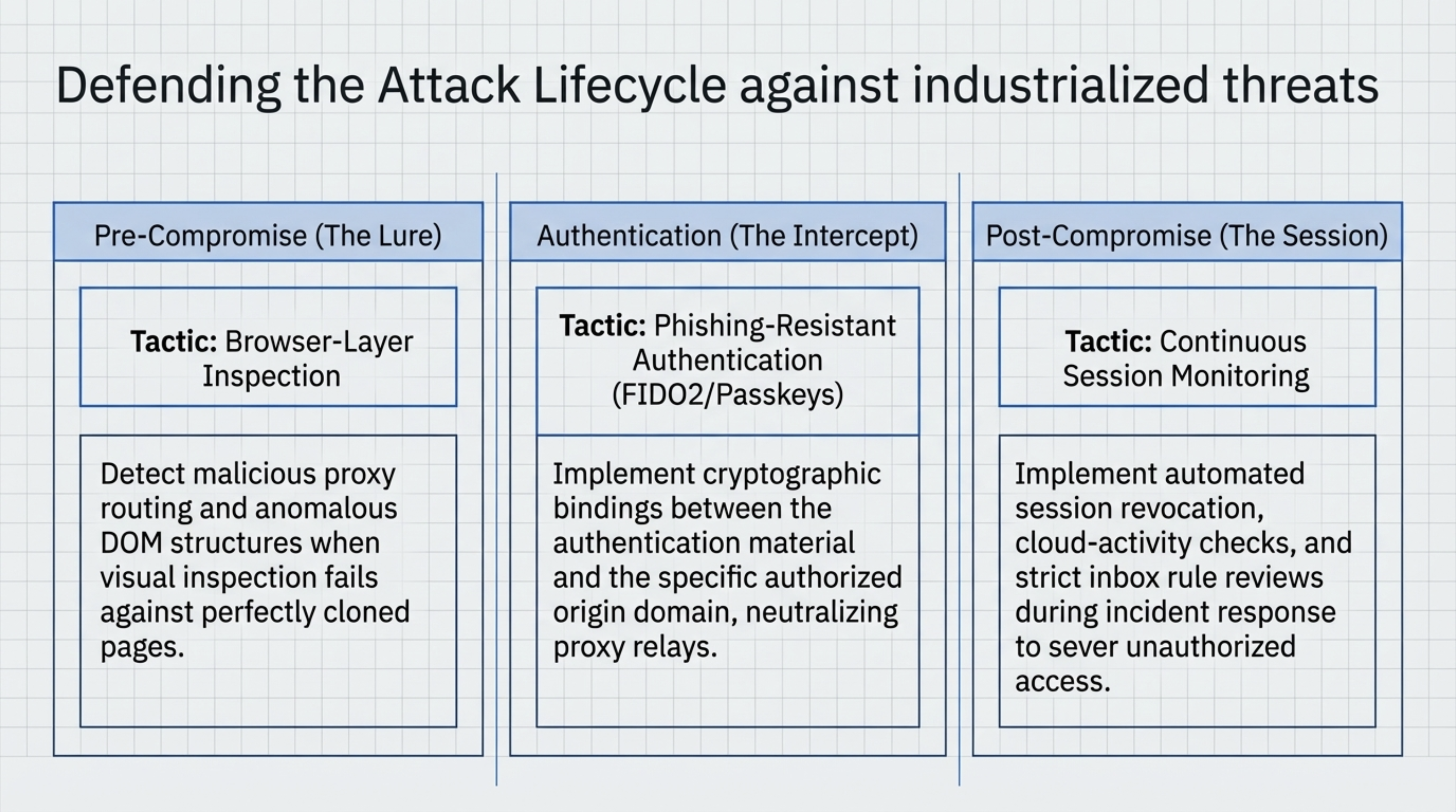 Slide showing defender controls against Tycoon2FA-style adversary-in-the-middle phishing