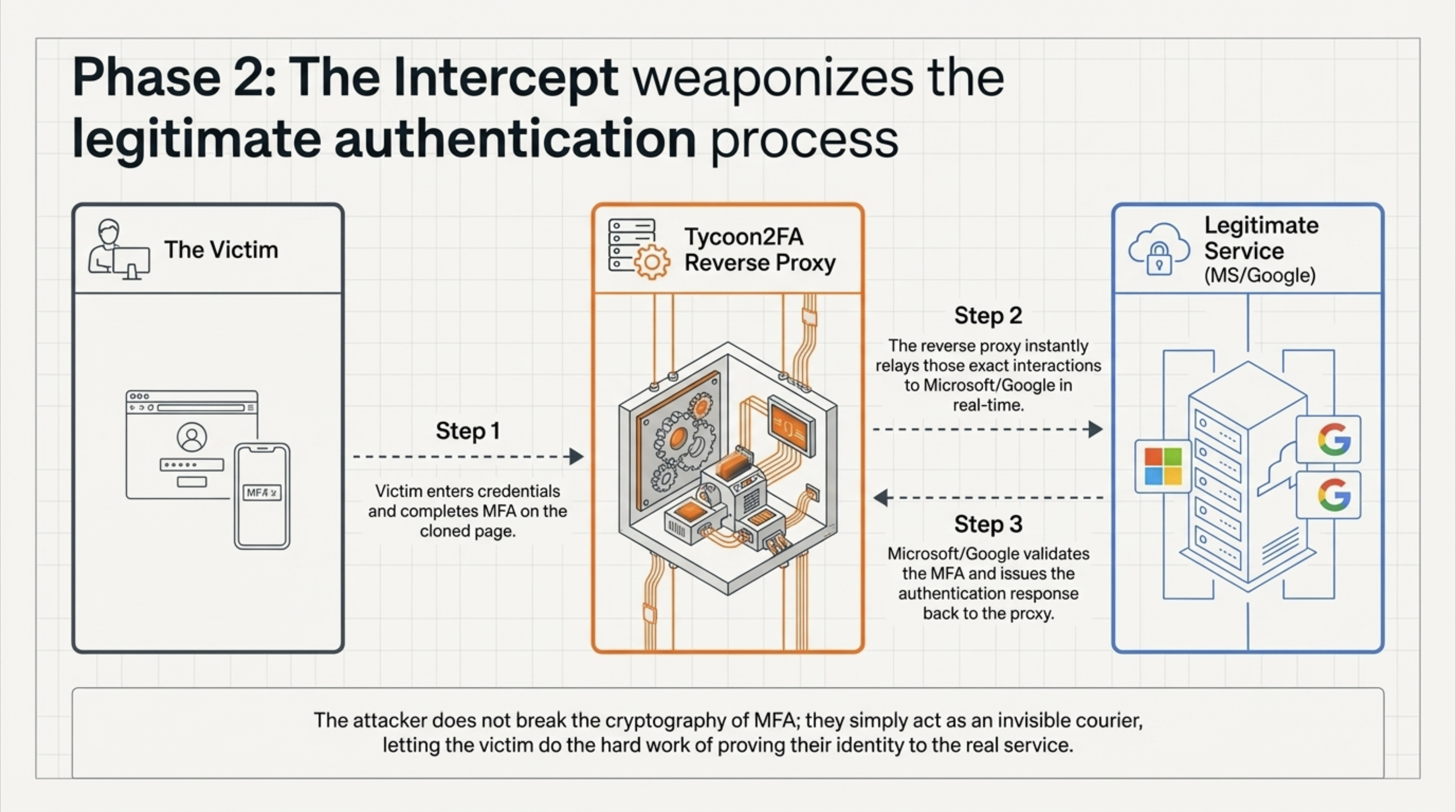 Slide showing how Tycoon2FA proxies authentication and steals session cookies