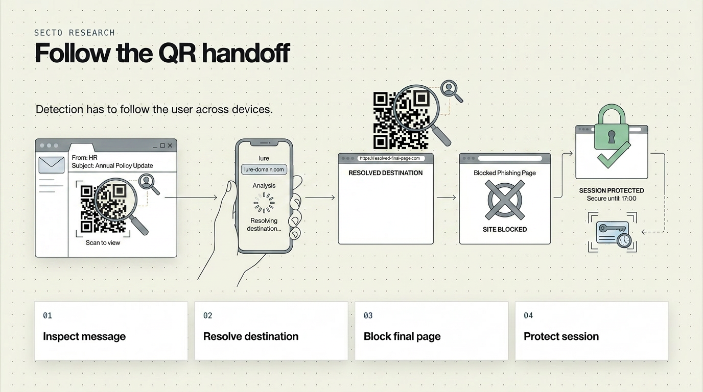 Defender map showing how to follow a QR phishing handoff from rendered email and QR intent into browser blocking and session protection