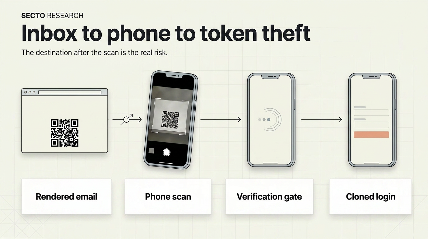 Attack flow showing VENOM QR phishing from rendered email to phone scan, verification gate, and cloned login