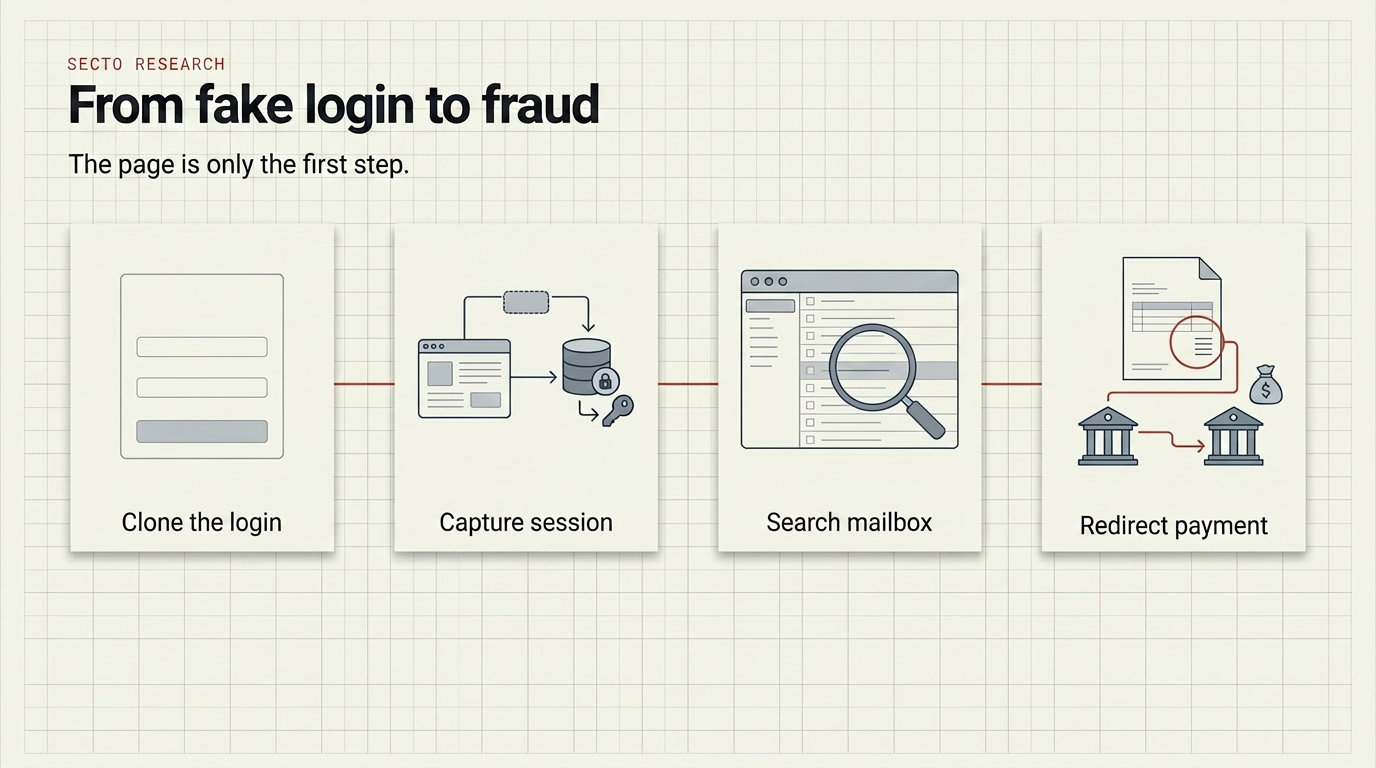 Diagram showing how a rented phishing kit moves from login capture to service components and payment fraud